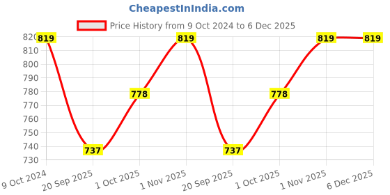 tatacliq.com Teejh Ethnic Rabhya Silver Oxidized Dangler Earrings teejh Price History Graph from 9 Oct 2024 to 5 Dec 2025