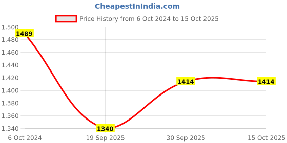 tatacliq.com Teejh Ethnic  Raviksha Silver Oxidized Bangles for Women teejh Price History Graph from 6 Oct 2024 to 15 Oct 2025