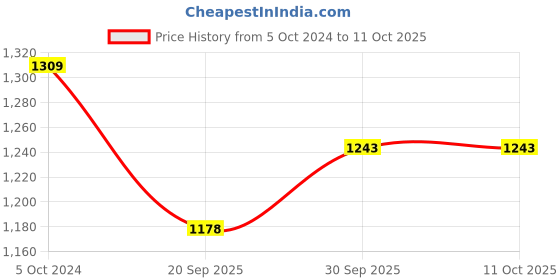tatacliq.com Teejh Ethnic Ridhi Multi Temple Work Necklace Set for Women teejh Price History Graph from 5 Oct 2024 to 10 Oct 2025