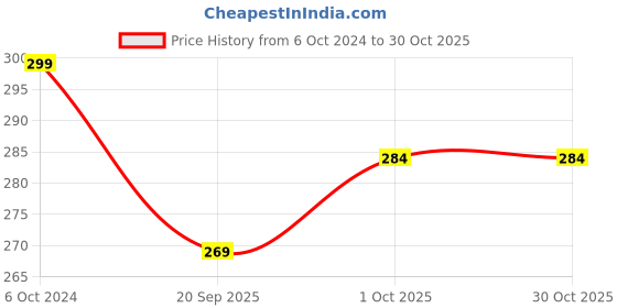 tatacliq.com Teejh Ethnic Shaanvi White Stone Silver Oxidized Toe Rings for Women teejh Price History Graph from 6 Oct 2024 to 29 Oct 2025