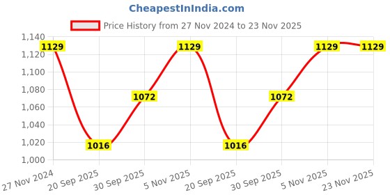 tatacliq.com Teejh Ethnic  Siara Silver Oxidized Bangle for Women teejh Price History Graph from 27 Nov 2024 to 22 Nov 2025