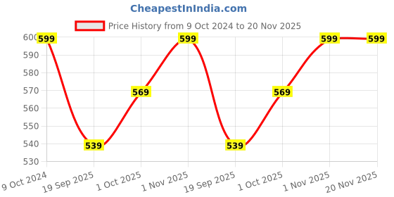 tatacliq.com Teejh Ethnic Sneha Square Motif Silver Ghungroo Oxidized Dangler Earrings teejh Price History Graph from 9 Oct 2024 to 19 Nov 2025