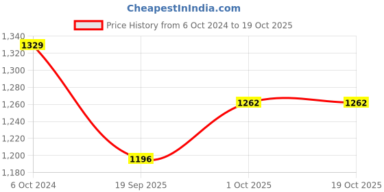 tatacliq.com Teejh Ethnic  Sreeya Silver Oxidized Bangles for Women teejh Price History Graph from 6 Oct 2024 to 18 Oct 2025