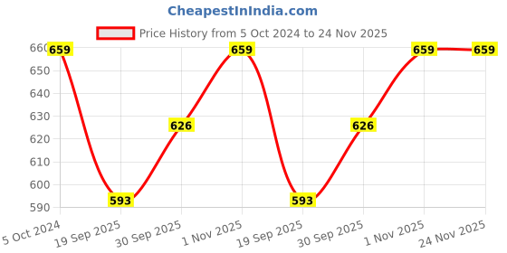 tatacliq.com Teejh Ethnic Sudha Red Stone Silver Oxidized Bangle for Women teejh Price History Graph from 5 Oct 2024 to 23 Nov 2025