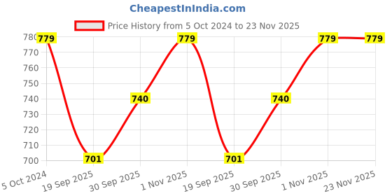 tatacliq.com Teejh Ethnic  Sudha Silver Oxidized Bangle for Women teejh Price History Graph from 5 Oct 2024 to 23 Nov 2025