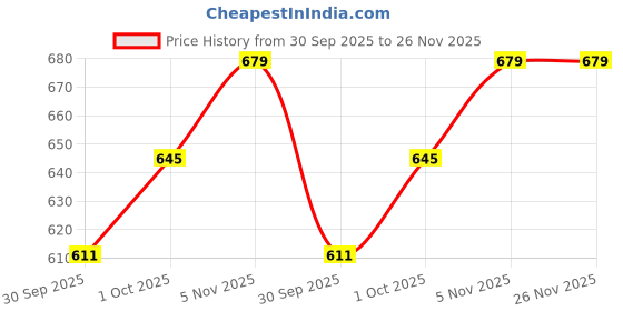 tatacliq.com Teejh Ethnic Sumeda Silver Oxidized Hoop Hoop Earrings teejh Price History Graph from 30 Sep 2025 to 26 Nov 2025