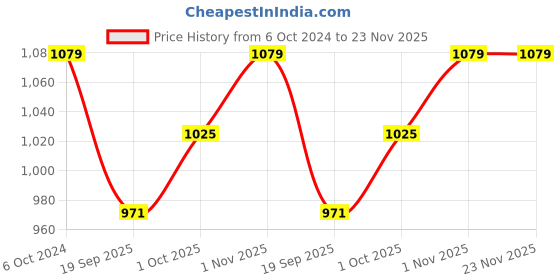 tatacliq.com Teejh Ethnic  Suvarna Silver Oxidized Bangle for Women teejh Price History Graph from 6 Oct 2024 to 22 Nov 2025