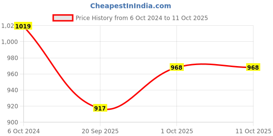 tatacliq.com Teejh Ethnic Vaanya Multicolored Silver Oxidized Jhumki Earring teejh Price History Graph from 6 Oct 2024 to 11 Oct 2025