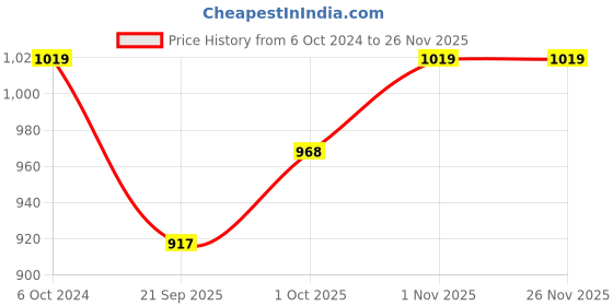 tatacliq.com Teejh Ethnic Vaanya Pink and Green Silver Oxidized Jhumki Earring teejh Price History Graph from 6 Oct 2024 to 25 Nov 2025