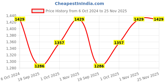tatacliq.com Teejh Ethnic  Vaarahi Silver Oxidized Bangles for Women teejh Price History Graph from 6 Oct 2024 to 24 Nov 2025