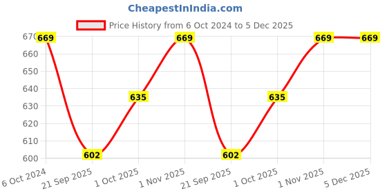 tatacliq.com Teejh Ethnic Vallari Grey Tassel Dangler Earring teejh Price History Graph from 6 Oct 2024 to 5 Dec 2025