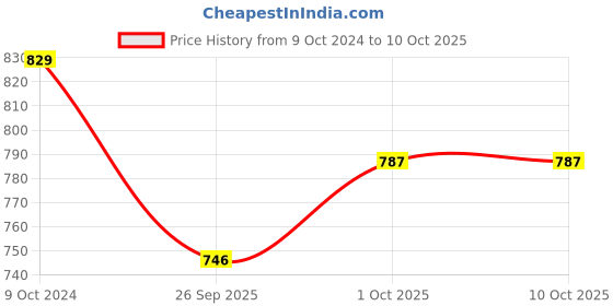 tatacliq.com Teejh Ethnic Vanya Silver Oxidized Mulitcolored Dangler Earrings teejh Price History Graph from 9 Oct 2024 to 10 Oct 2025