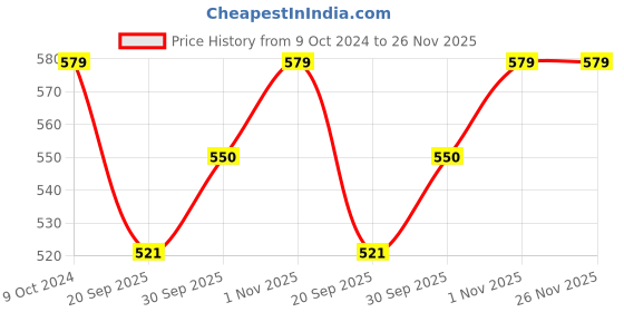 tatacliq.com Teejh Ethnic Vanya Silver Oxidized Red Dangler Earrings teejh Price History Graph from 9 Oct 2024 to 26 Nov 2025