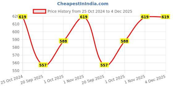 tatacliq.com Teejh Ethnic Yaalini Maroon Fabric Dangler Earring teejh Price History Graph from 25 Oct 2024 to 4 Dec 2025