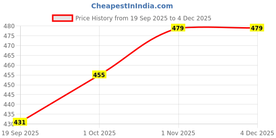 tatacliq.com Teejh Ethnic Yukti Maroon Floral Fabric Dangler Earring teejh Price History Graph from 19 Sep 2025 to 3 Dec 2025