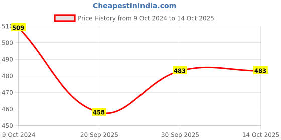 tatacliq.com Teejh Ethnic Zue Turquoise Fabric and Silver Oxidized Dangler Earring teejh Price History Graph from 9 Oct 2024 to 14 Oct 2025