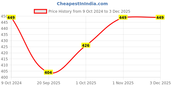 tatacliq.com Teejh Farsha Silver Oxidized Ghungroo Pair of Anklet teejh Price History Graph from 9 Oct 2024 to 2 Dec 2025