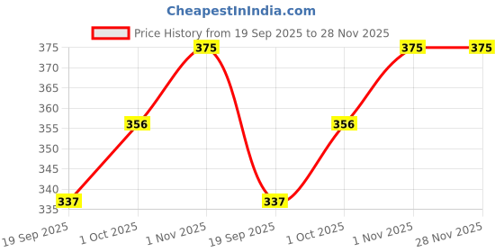 tatacliq.com Teejh Gahez Multicolor Silver Oxidized Earrings teejh Price History Graph from 19 Sep 2025 to 28 Nov 2025