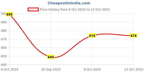 tatacliq.com Teejh Ghungroo Choker Necklace teejh Price History Graph from 6 Oct 2024 to 13 Oct 2025