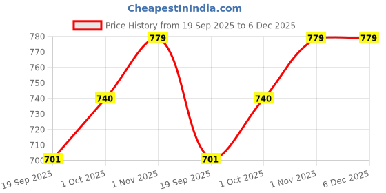 tatacliq.com Teejh Glare Polki Silver Oxidized Pearl Choker Necklace teejh Price History Graph from 19 Sep 2025 to 5 Dec 2025