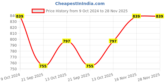 tatacliq.com Teejh Gold-Plated Niharni Pearl & Polki Matha Patti for Women teejh Price History Graph from 9 Oct 2024 to 28 Nov 2025