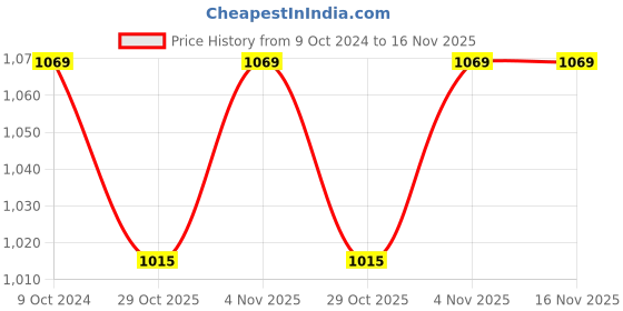 tatacliq.com Teejh Gold-Plated Nirja Pearl & Polki Matha Patti for Women teejh Price History Graph from 9 Oct 2024 to 16 Nov 2025