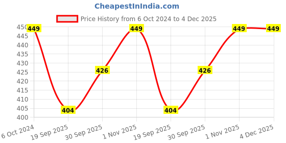 tatacliq.com Teejh Gold-Plated Vikasini Pink Enamel Earrings for Women teejh Price History Graph from 6 Oct 2024 to 4 Dec 2025