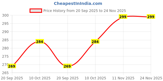 tatacliq.com Teejh Gul Silver Oxidized Nose Pin teejh Price History Graph from 20 Sep 2025 to 24 Nov 2025