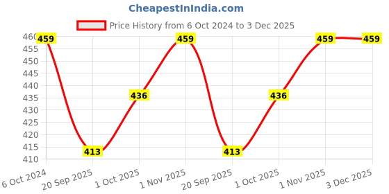 tatacliq.com Teejh Gulrang Silver Oxidised Bracelet for Women teejh Price History Graph from 6 Oct 2024 to 3 Dec 2025