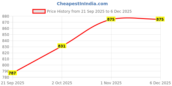 tatacliq.com Teejh Harinder Silver Lossy Bun Stick teejh Price History Graph from 21 Sep 2025 to 4 Dec 2025