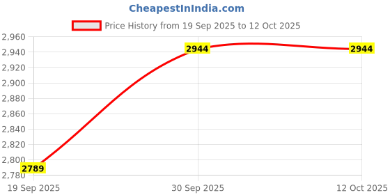 tatacliq.com Teejh Juhi Silver Oxidised Jewellery Set teejh Price History Graph from 19 Sep 2025 to 10 Oct 2025