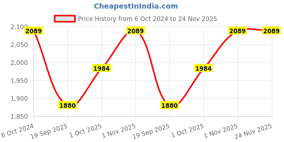 tatacliq.com Teejh Kamini Silver Oxidised Jewellery Set teejh Price History Graph from 6 Oct 2024 to 24 Nov 2025