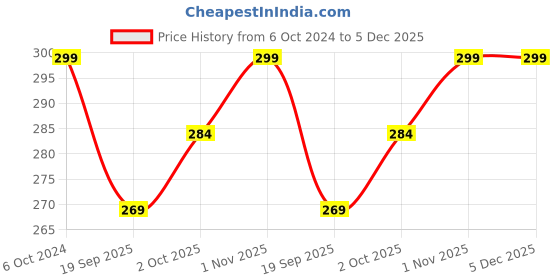 tatacliq.com Teejh Kayra White Stone Silver Oxidized Pair of Toe-Rings teejh Price History Graph from 6 Oct 2024 to 5 Dec 2025
