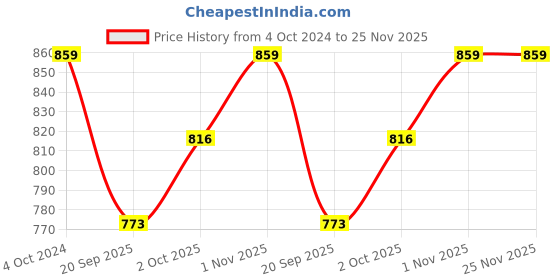 tatacliq.com Teejh Khurmi Silver Oxidized Ghungroo Earrings teejh Price History Graph from 4 Oct 2024 to 25 Nov 2025