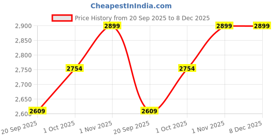 tatacliq.com Teejh Kimi Ghungroo Silver Oxidised Necklace Set teejh Price History Graph from 20 Sep 2025 to 8 Dec 2025