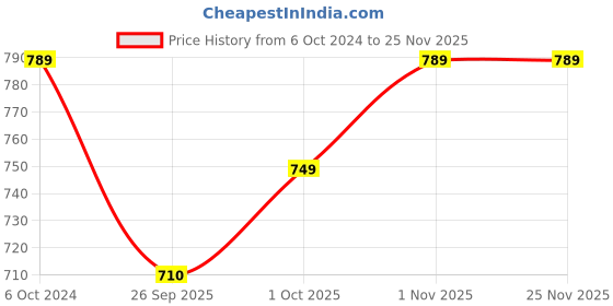 tatacliq.com Teejh Mairaa Pearl & Polki Pair of Anklet teejh Price History Graph from 6 Oct 2024 to 24 Nov 2025