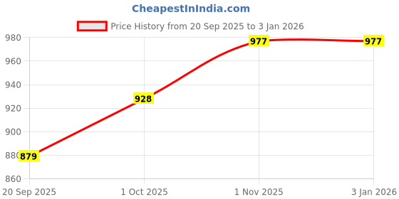 tatacliq.com Teejh Maitraka Silver Oxidised White Necklace Set teejh Price History Graph from 20 Sep 2025 to 31 Dec 2025