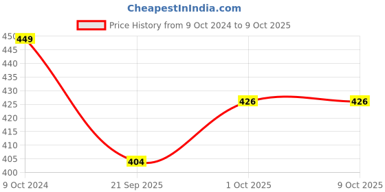 tatacliq.com Teejh Manthara Silver Oxidized Ghungroo Pair of Anklet teejh Price History Graph from 9 Oct 2024 to 9 Oct 2025