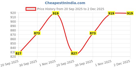 tatacliq.com Teejh Maukhari Silver Oxidised Ruby Green Necklace Set teejh Price History Graph from 20 Sep 2025 to 2 Dec 2025