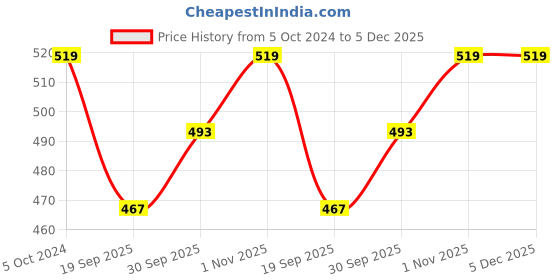 tatacliq.com Teejh Mawra Silver Oxidized Ghungroo Ring for Women teejh Price History Graph from 5 Oct 2024 to 4 Dec 2025