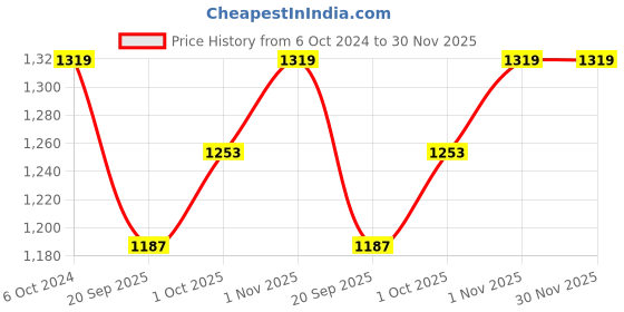 tatacliq.com Teejh Meher Silver Oxidized Bangle teejh Price History Graph from 6 Oct 2024 to 30 Nov 2025