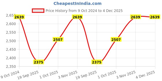 tatacliq.com Teejh Myra Silver Oxidised Jewellery Set teejh Price History Graph from 9 Oct 2024 to 3 Dec 2025