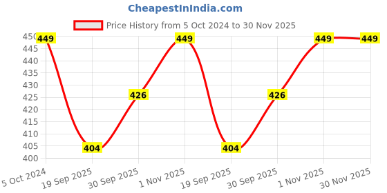 tatacliq.com Teejh Naznin Silver Oxidized Ghungroo Ring for Women teejh Price History Graph from 5 Oct 2024 to 30 Nov 2025