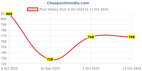 tatacliq.com Teejh Nimrat Green & Maroon Stone Silver Oxidized Drop Earrings teejh Price History Graph from 6 Oct 2024 to 10 Oct 2025
