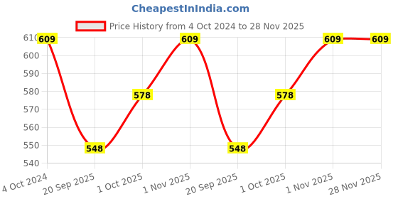 tatacliq.com Teejh Nirali White Silver Oxidized Stud Earrings teejh Price History Graph from 4 Oct 2024 to 28 Nov 2025