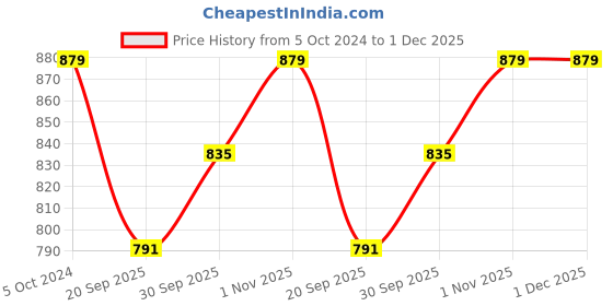 tatacliq.com Teejh Niranjana Black Stone Silver Oxidized Necklace & Earrings Set teejh Price History Graph from 5 Oct 2024 to 1 Dec 2025