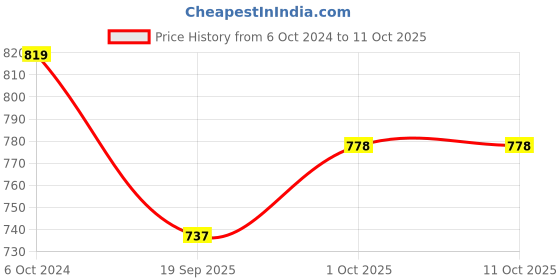 tatacliq.com Teejh Nirwanshi Green Peacock Silver Oxidized Drop Earrings teejh Price History Graph from 6 Oct 2024 to 11 Oct 2025