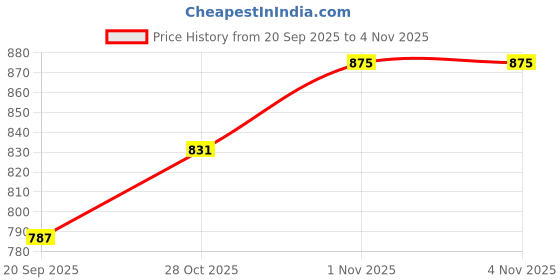 tatacliq.com Teejh Nithya Old Lossy Bun Stick teejh Price History Graph from 20 Sep 2025 to 3 Nov 2025