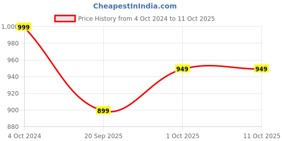tatacliq.com Teejh Pitara Collection Aabha Oxidized Jewellery Set teejh Price History Graph from 4 Oct 2024 to 10 Oct 2025