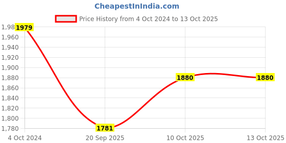 tatacliq.com Teejh Pitara Collection Aashrita Ghungroo Oxidized Jewellery Set teejh Price History Graph from 4 Oct 2024 to 13 Oct 2025